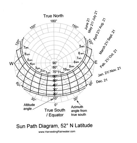 Sun Path Diagram Explanation