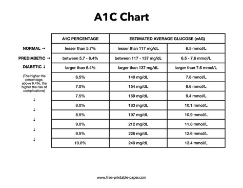 A1C Chart – Free Printable Paper