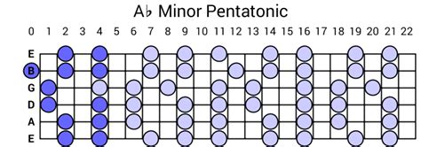 Ab Minor Pentatonic Scale