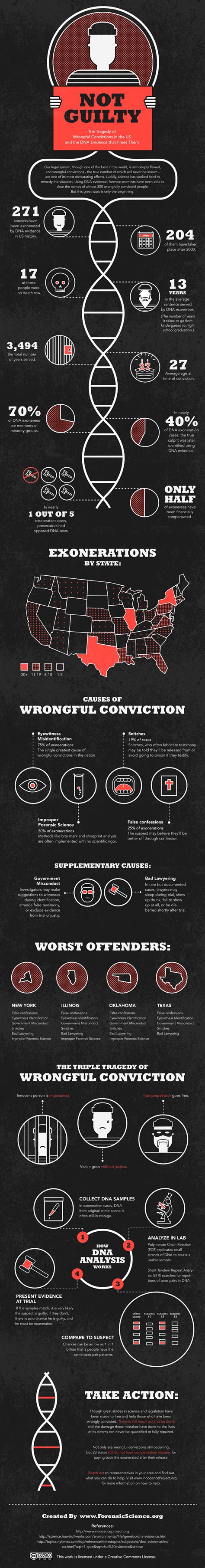 21 Wrongfully Convicted Death Penalty Statistics - BrandonGaille.com