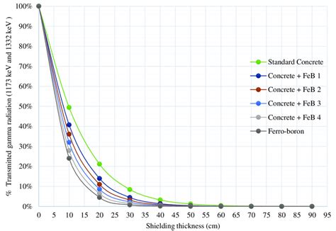 Transmitted gamma radiation versus shielding thickness. | Download ...