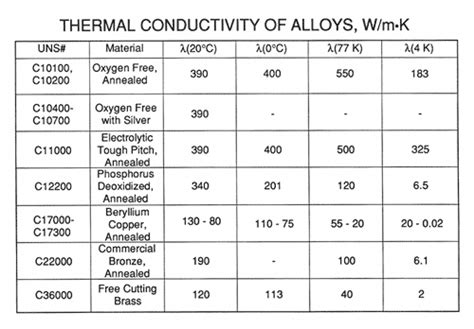 Thermal Conductivity Of Copper