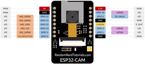 ESP32 CAM – DIY PROJECTS