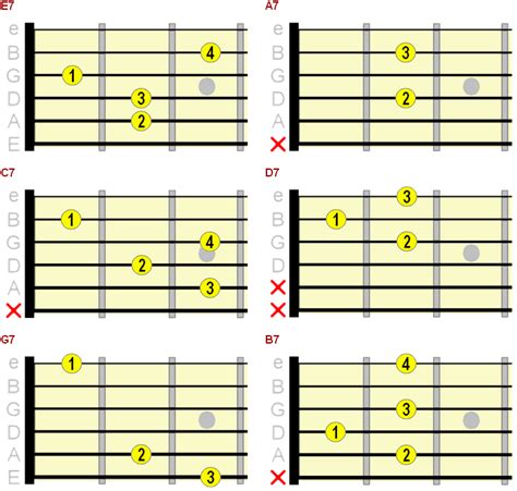 Beginner Guitar Chord Chart - Major, Minor & 7th Chords