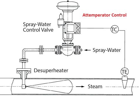 Power plant and calculations: How do you calculate the attemperator ...