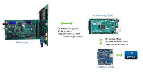 Soft SPI library to use Mega as SPI slave, with interrupt support and ...