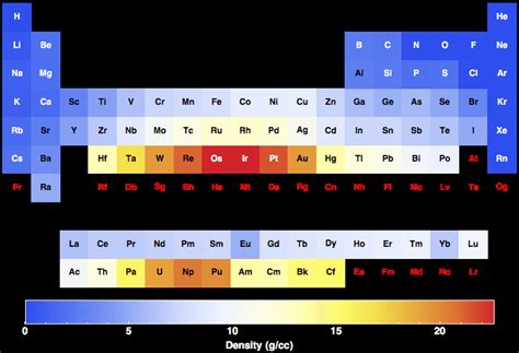 Density for all the elements in the Periodic Table