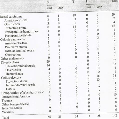 Stoma-related complications | Download Table