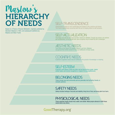 GoodTherapy | Abraham Maslow’s Hierarchy of Needs b...