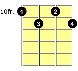 Bdim7 Ukulele Chord