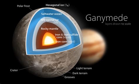 Ganymede diagram | Jupiter moons, Ganymede moon, Solar system