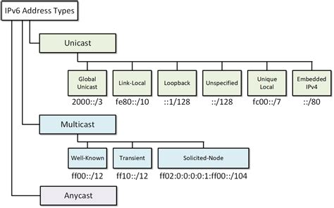 IPv6 Address Types | NetworkAcademy.io