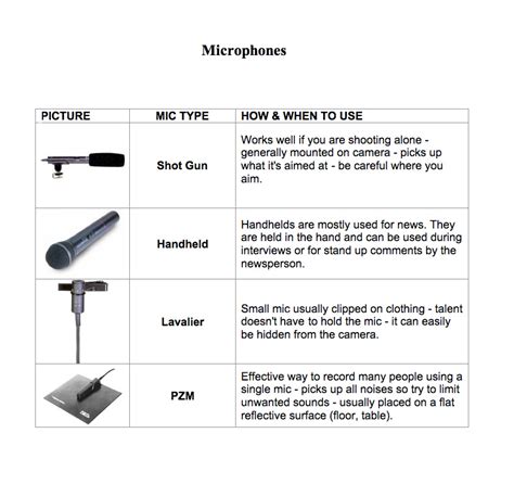 Types of Microphone - Stuart Hodder's Wiki