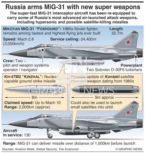 MILITARY: Russia upgrades MiG-31 weapons infographic