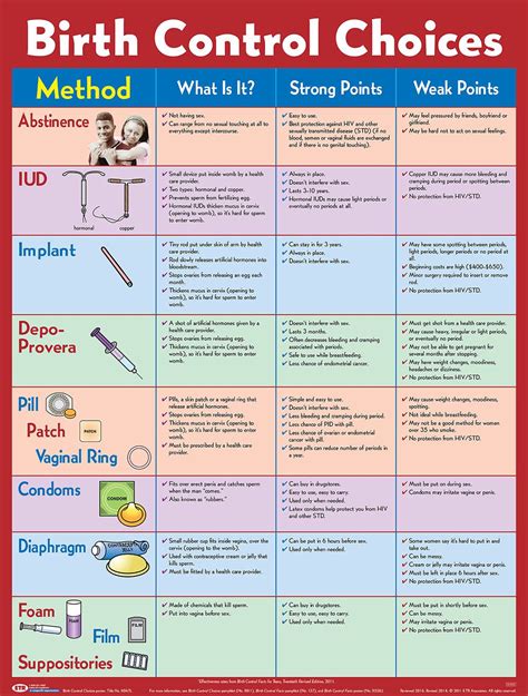 Birth Control Choices Poster (Laminated) - Poster - ETR | Birth control ...