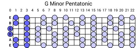 G Minor Pentatonic Scale