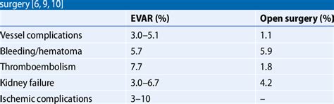 Vessel and organ complications after endovascular aortic repair (EVAR ...