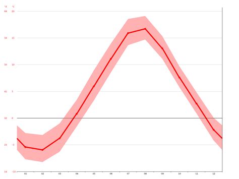 Stephenville climate: Average Temperature, weather by month ...