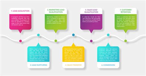 Lead Generation Process: The Simplest Flowchart for the Most Effective ...