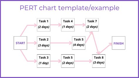 What is a PERT chart and how to make one - LogRocket Blog