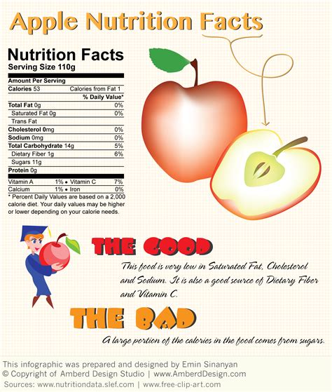 Apple Nutrition Facts | Visual.ly