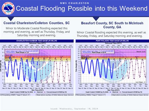 Weather Story for the SC Lowcountry and Southeast GA