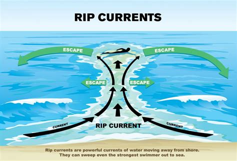 Dangerous Currents – Great Lakes Surf Rescue Project