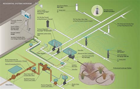 Designing Efficient Irrigation Systems - InnoDez