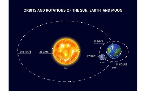 Sun Earth Moon Orbit Model