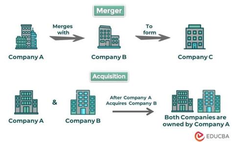 Mergers and Acquisitions (M&A) | Definition, Examples, Types, Salary