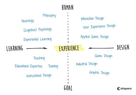 The origin of learning experience design - Learning Experience Design