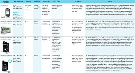 Diabetes Insulin Pump - How Insulin Pump Work, Pros & Cons