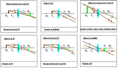 Ray Diagrams for Convex Lens - Online Science Home Work