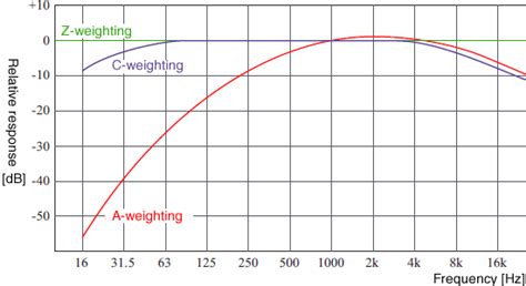 Sound Level Meter Weighting Curves | Blog Dandk