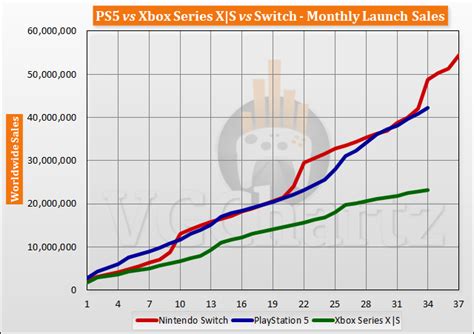 PS5 vs Xbox Series X|S vs Switch Launch Sales Comparison Through Month 34