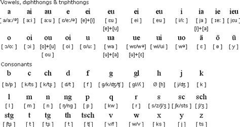 Romansh language, alphabet and pronunciation