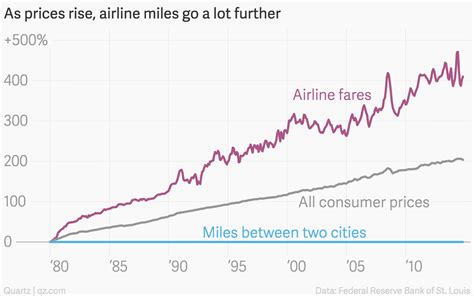 The simple reason why your airline points always get more valuable — Quartz