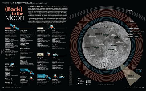 Infographic: (Back) To the Moon - Sky & Telescope - Sky & Telescope