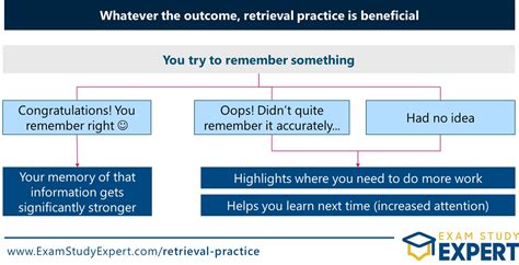 What Is Retrieval Practice In Psychology: Definition & Strategies ...