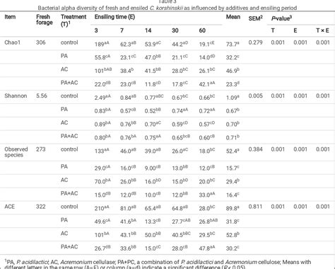 Table 3 from Bioaugmentation of ensiled Caragana korshinskii Kom. with ...