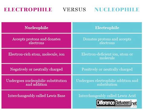 Electrophile vs Nucleophile in Organic Chemistry