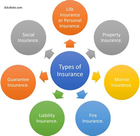 5 Advantages Of Types Of Insurance And How You Can Make Full Use Of It ...