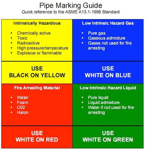 OSHA pipe marking charts, identify safety hazards properly