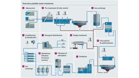 Industrial water treatment | Endress+Hauser