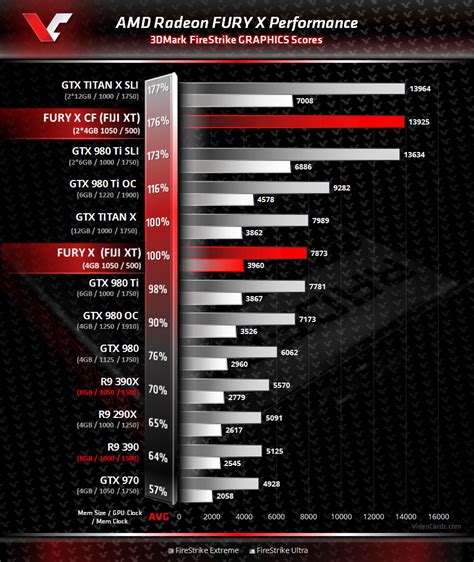 AMD Radeon Fury X "Fiji" Based Graphics Card 3DMark Benchmarks Revealed ...