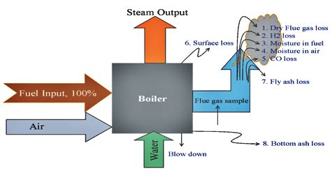 What is boiler efficiency calculation formula and combustion