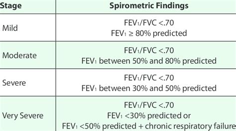 Spirometric Classification of COPD Severity Based on Postbronchodilator ...