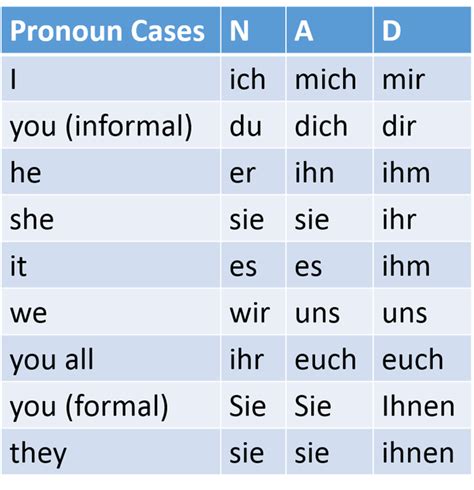 pronouncases | German language learning, German phrases, Learn german