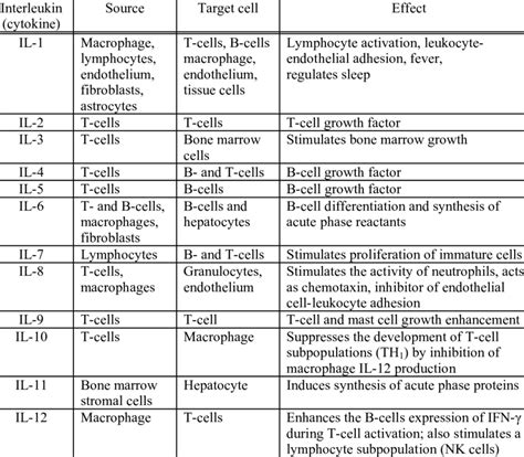 1. List of known interleukins and their functions. | Download Table