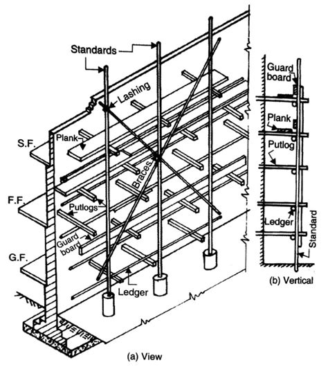 Types Of Scaffolding Used In Construction | What Is Scaffolding?